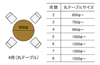 丸テーブルは「人数」が基準