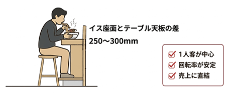 「食べやすさ」を最優先にする