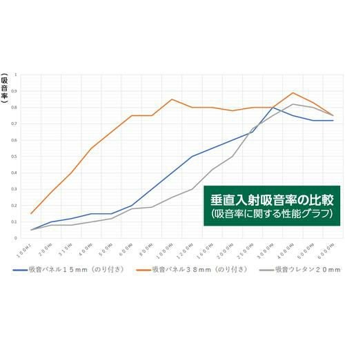 TRUSCO 吸音パネルのり付きタイプ 300×600 厚み38mm/QP383060